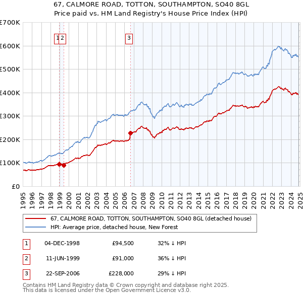 67, CALMORE ROAD, TOTTON, SOUTHAMPTON, SO40 8GL: Price paid vs HM Land Registry's House Price Index