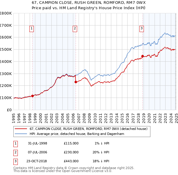 67, CAMPION CLOSE, RUSH GREEN, ROMFORD, RM7 0WX: Price paid vs HM Land Registry's House Price Index