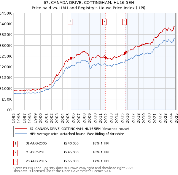 67, CANADA DRIVE, COTTINGHAM, HU16 5EH: Price paid vs HM Land Registry's House Price Index