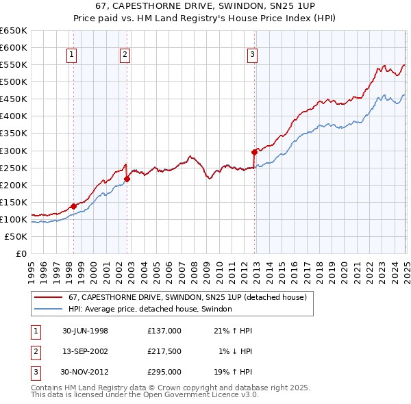 67, CAPESTHORNE DRIVE, SWINDON, SN25 1UP: Price paid vs HM Land Registry's House Price Index