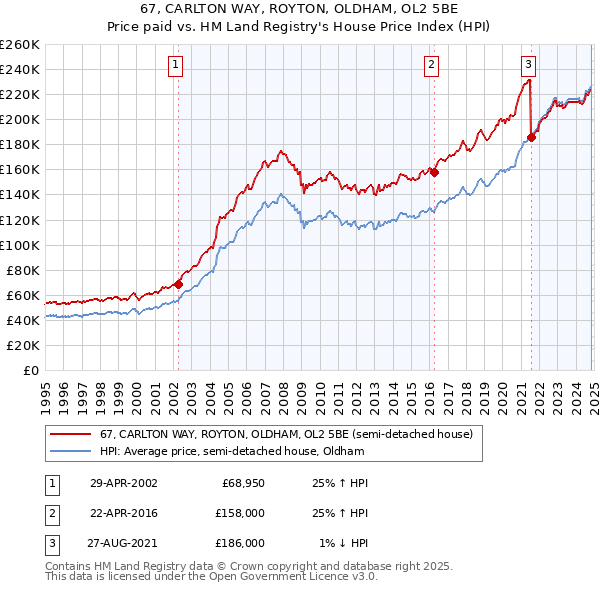 67, CARLTON WAY, ROYTON, OLDHAM, OL2 5BE: Price paid vs HM Land Registry's House Price Index