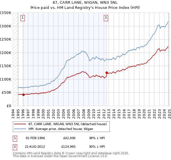 67, CARR LANE, WIGAN, WN3 5NL: Price paid vs HM Land Registry's House Price Index