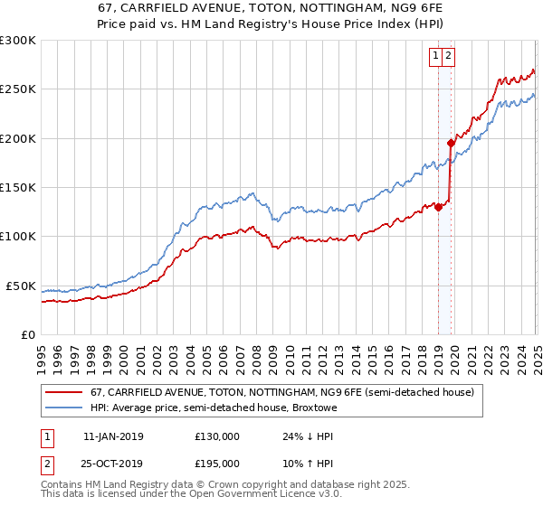 67, CARRFIELD AVENUE, TOTON, NOTTINGHAM, NG9 6FE: Price paid vs HM Land Registry's House Price Index