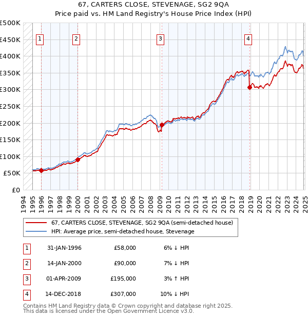 67, CARTERS CLOSE, STEVENAGE, SG2 9QA: Price paid vs HM Land Registry's House Price Index