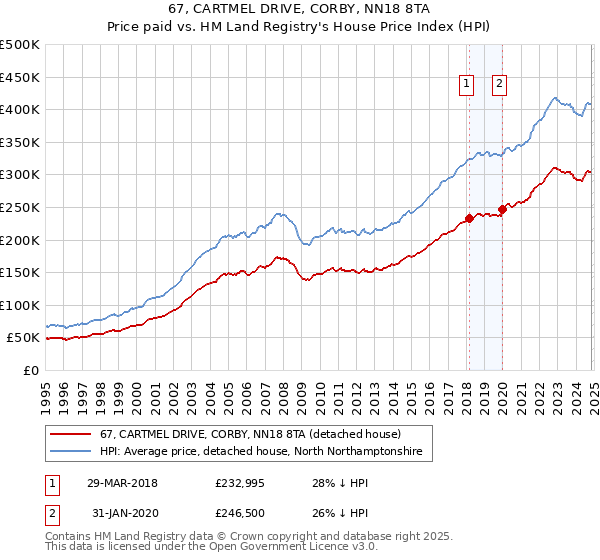 67, CARTMEL DRIVE, CORBY, NN18 8TA: Price paid vs HM Land Registry's House Price Index