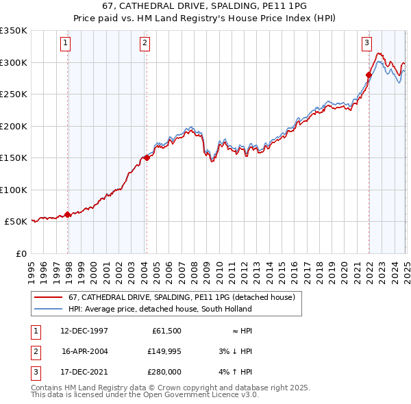 67, CATHEDRAL DRIVE, SPALDING, PE11 1PG: Price paid vs HM Land Registry's House Price Index