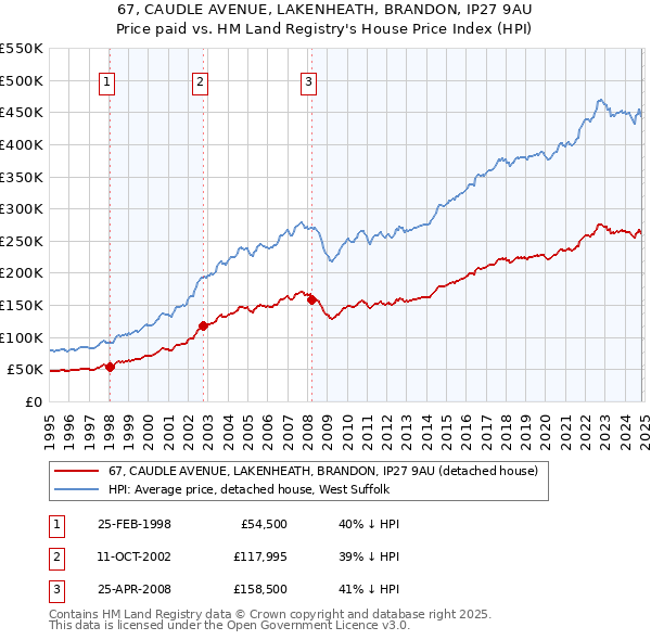 67, CAUDLE AVENUE, LAKENHEATH, BRANDON, IP27 9AU: Price paid vs HM Land Registry's House Price Index