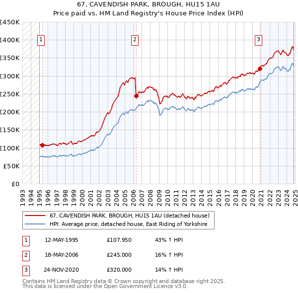 67, CAVENDISH PARK, BROUGH, HU15 1AU: Price paid vs HM Land Registry's House Price Index