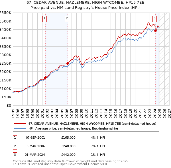 67, CEDAR AVENUE, HAZLEMERE, HIGH WYCOMBE, HP15 7EE: Price paid vs HM Land Registry's House Price Index