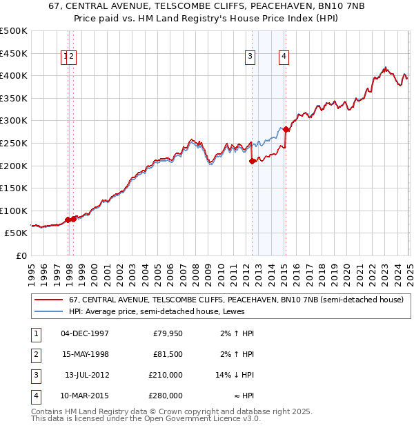 67, CENTRAL AVENUE, TELSCOMBE CLIFFS, PEACEHAVEN, BN10 7NB: Price paid vs HM Land Registry's House Price Index