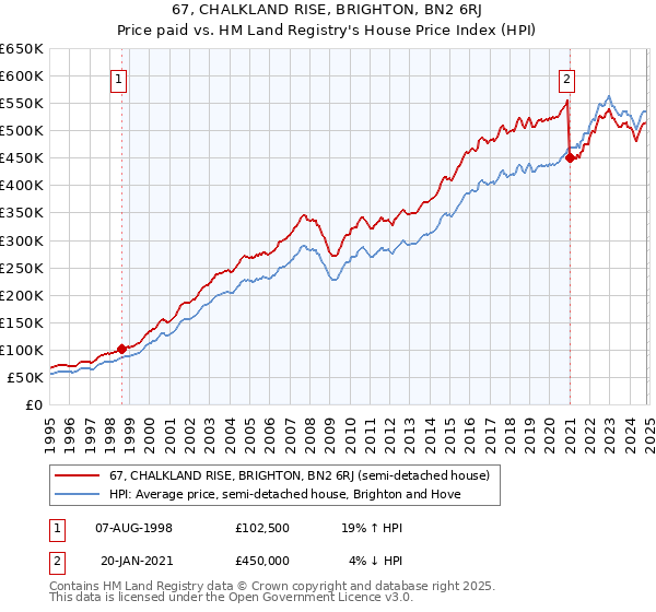 67, CHALKLAND RISE, BRIGHTON, BN2 6RJ: Price paid vs HM Land Registry's House Price Index