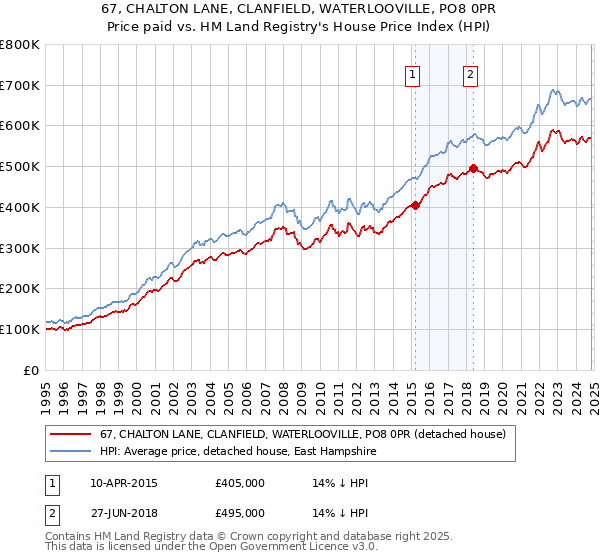 67, CHALTON LANE, CLANFIELD, WATERLOOVILLE, PO8 0PR: Price paid vs HM Land Registry's House Price Index