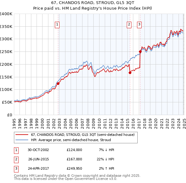 67, CHANDOS ROAD, STROUD, GL5 3QT: Price paid vs HM Land Registry's House Price Index