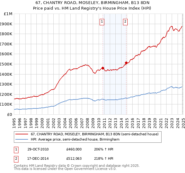 67, CHANTRY ROAD, MOSELEY, BIRMINGHAM, B13 8DN: Price paid vs HM Land Registry's House Price Index