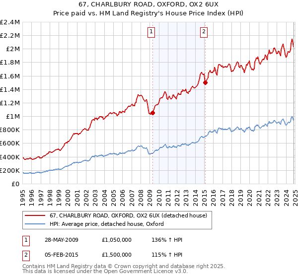 67, CHARLBURY ROAD, OXFORD, OX2 6UX: Price paid vs HM Land Registry's House Price Index