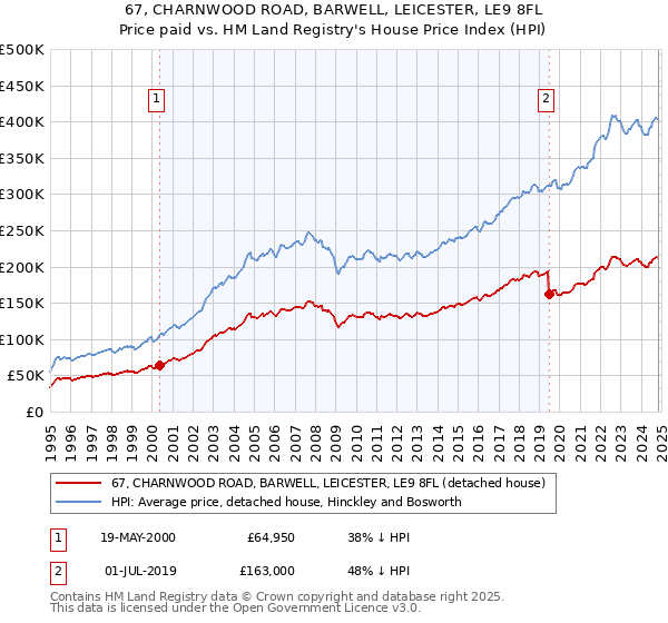 67, CHARNWOOD ROAD, BARWELL, LEICESTER, LE9 8FL: Price paid vs HM Land Registry's House Price Index