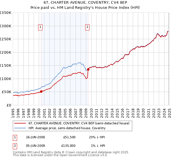 67, CHARTER AVENUE, COVENTRY, CV4 8EP: Price paid vs HM Land Registry's House Price Index