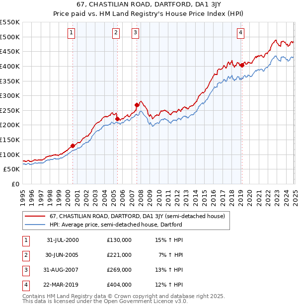 67, CHASTILIAN ROAD, DARTFORD, DA1 3JY: Price paid vs HM Land Registry's House Price Index