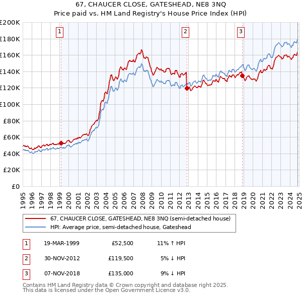 67, CHAUCER CLOSE, GATESHEAD, NE8 3NQ: Price paid vs HM Land Registry's House Price Index