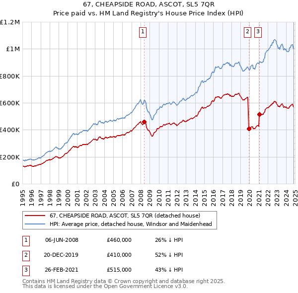 67, CHEAPSIDE ROAD, ASCOT, SL5 7QR: Price paid vs HM Land Registry's House Price Index