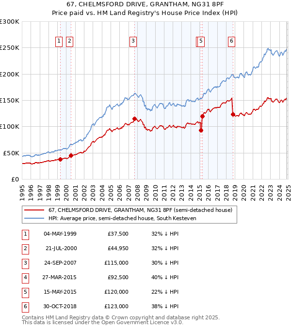 67, CHELMSFORD DRIVE, GRANTHAM, NG31 8PF: Price paid vs HM Land Registry's House Price Index