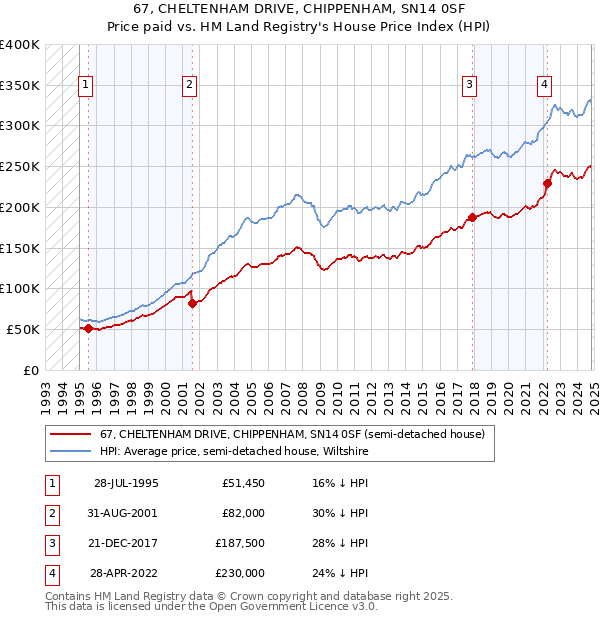 67, CHELTENHAM DRIVE, CHIPPENHAM, SN14 0SF: Price paid vs HM Land Registry's House Price Index