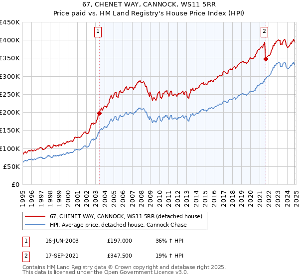 67, CHENET WAY, CANNOCK, WS11 5RR: Price paid vs HM Land Registry's House Price Index