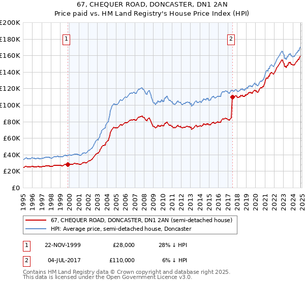 67, CHEQUER ROAD, DONCASTER, DN1 2AN: Price paid vs HM Land Registry's House Price Index