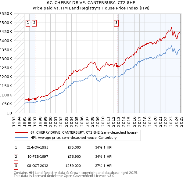 67, CHERRY DRIVE, CANTERBURY, CT2 8HE: Price paid vs HM Land Registry's House Price Index