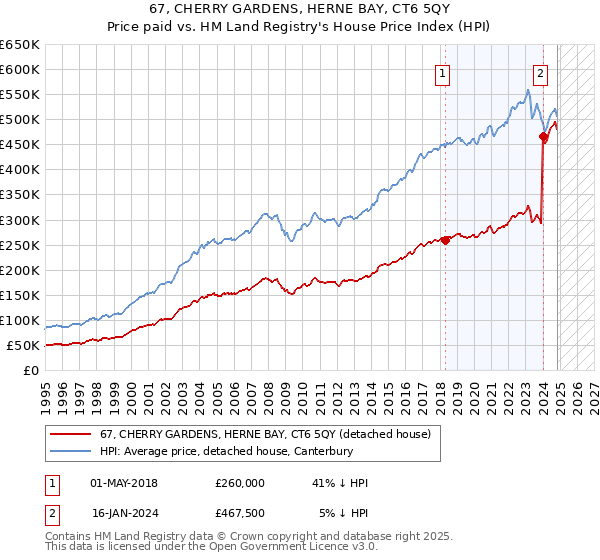 67, CHERRY GARDENS, HERNE BAY, CT6 5QY: Price paid vs HM Land Registry's House Price Index