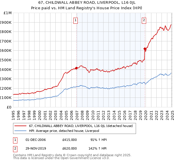 67, CHILDWALL ABBEY ROAD, LIVERPOOL, L16 0JL: Price paid vs HM Land Registry's House Price Index