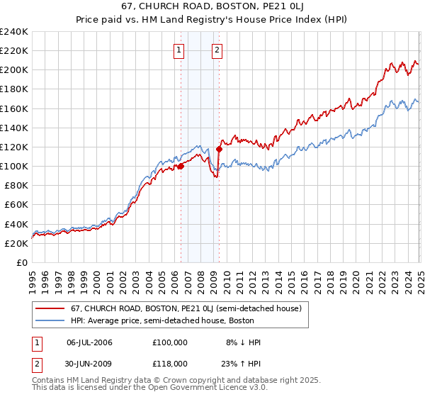 67, CHURCH ROAD, BOSTON, PE21 0LJ: Price paid vs HM Land Registry's House Price Index