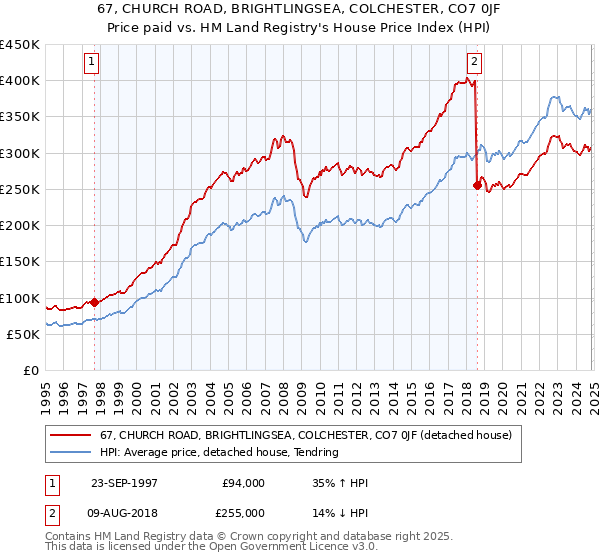 67, CHURCH ROAD, BRIGHTLINGSEA, COLCHESTER, CO7 0JF: Price paid vs HM Land Registry's House Price Index