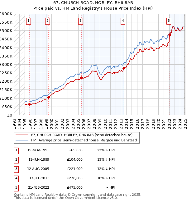 67, CHURCH ROAD, HORLEY, RH6 8AB: Price paid vs HM Land Registry's House Price Index