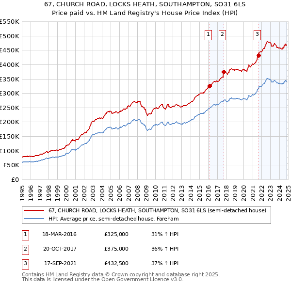 67, CHURCH ROAD, LOCKS HEATH, SOUTHAMPTON, SO31 6LS: Price paid vs HM Land Registry's House Price Index