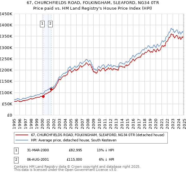 67, CHURCHFIELDS ROAD, FOLKINGHAM, SLEAFORD, NG34 0TR: Price paid vs HM Land Registry's House Price Index