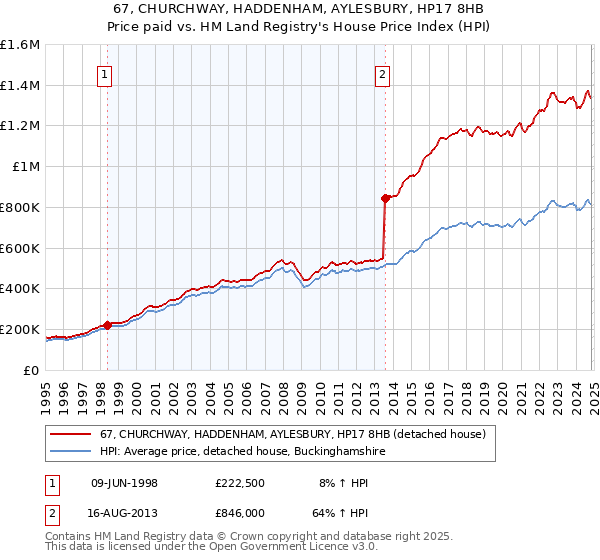 67, CHURCHWAY, HADDENHAM, AYLESBURY, HP17 8HB: Price paid vs HM Land Registry's House Price Index