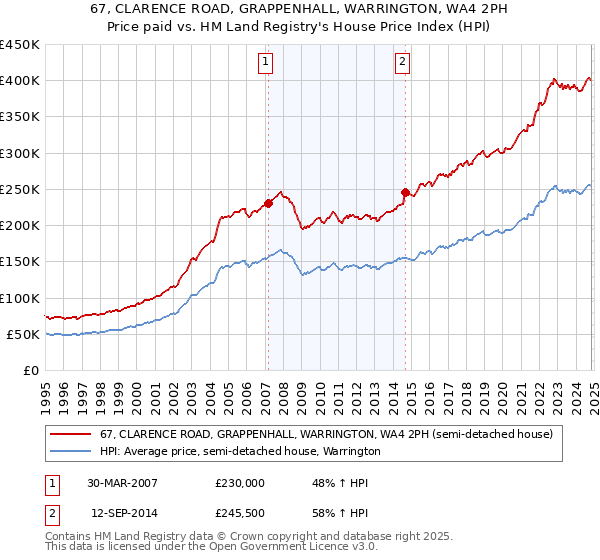 67, CLARENCE ROAD, GRAPPENHALL, WARRINGTON, WA4 2PH: Price paid vs HM Land Registry's House Price Index