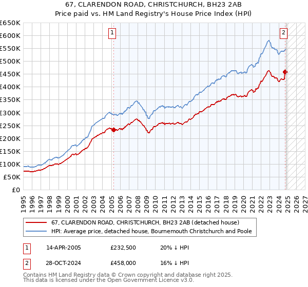 67, CLARENDON ROAD, CHRISTCHURCH, BH23 2AB: Price paid vs HM Land Registry's House Price Index