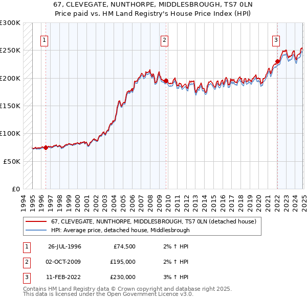 67, CLEVEGATE, NUNTHORPE, MIDDLESBROUGH, TS7 0LN: Price paid vs HM Land Registry's House Price Index