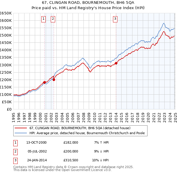 67, CLINGAN ROAD, BOURNEMOUTH, BH6 5QA: Price paid vs HM Land Registry's House Price Index