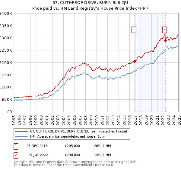 67, CLITHEROE DRIVE, BURY, BL8 2JU: Price paid vs HM Land Registry's House Price Index