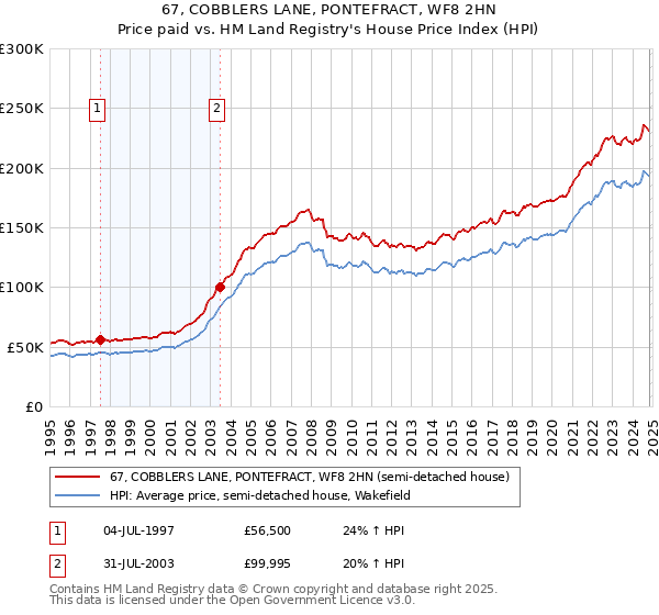 67, COBBLERS LANE, PONTEFRACT, WF8 2HN: Price paid vs HM Land Registry's House Price Index