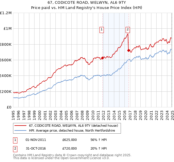 67, CODICOTE ROAD, WELWYN, AL6 9TY: Price paid vs HM Land Registry's House Price Index