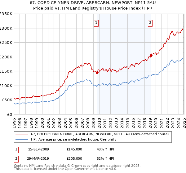 67, COED CELYNEN DRIVE, ABERCARN, NEWPORT, NP11 5AU: Price paid vs HM Land Registry's House Price Index