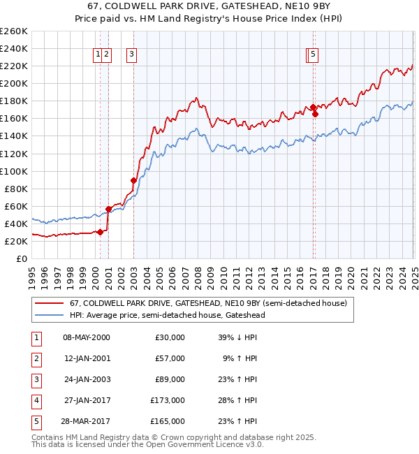 67, COLDWELL PARK DRIVE, GATESHEAD, NE10 9BY: Price paid vs HM Land Registry's House Price Index