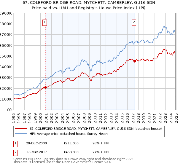 67, COLEFORD BRIDGE ROAD, MYTCHETT, CAMBERLEY, GU16 6DN: Price paid vs HM Land Registry's House Price Index