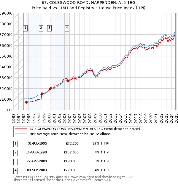 67, COLESWOOD ROAD, HARPENDEN, AL5 1EG: Price paid vs HM Land Registry's House Price Index