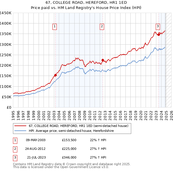 67, COLLEGE ROAD, HEREFORD, HR1 1ED: Price paid vs HM Land Registry's House Price Index