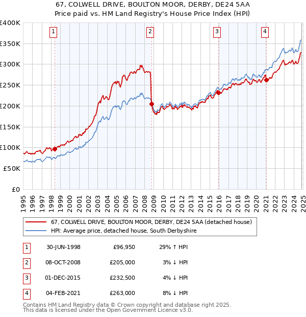 67, COLWELL DRIVE, BOULTON MOOR, DERBY, DE24 5AA: Price paid vs HM Land Registry's House Price Index